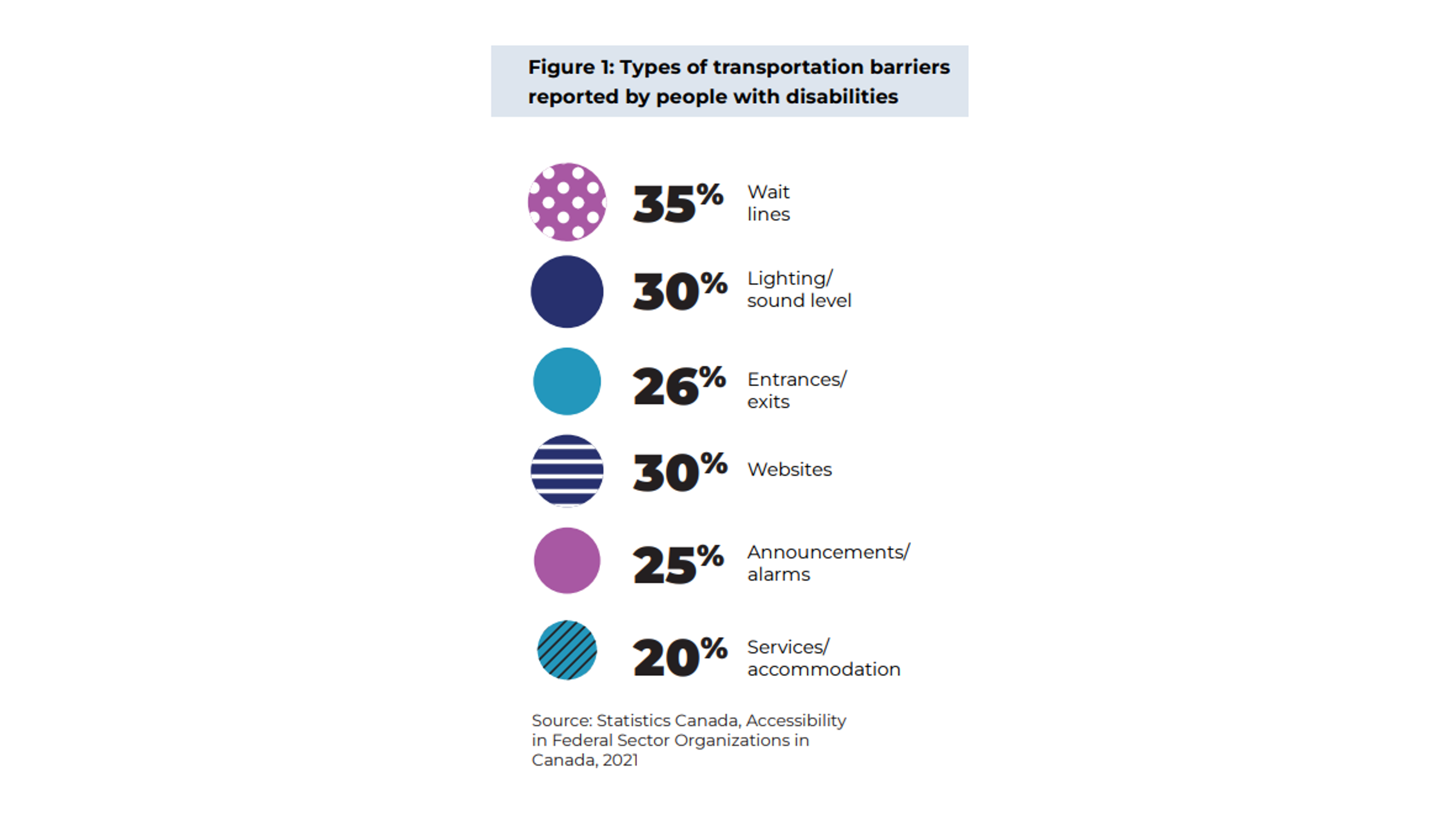 Infographic titled “Types of transportation barriers reported by people with disabilities,” showing percentages for common barriers: wait lines (35%), lighting or sound levels (30%), entrances or exits (26%), websites (30%), announcements or alarms (25%), and services or accommodations (20%). Source noted as Statistics Canada, 2021.