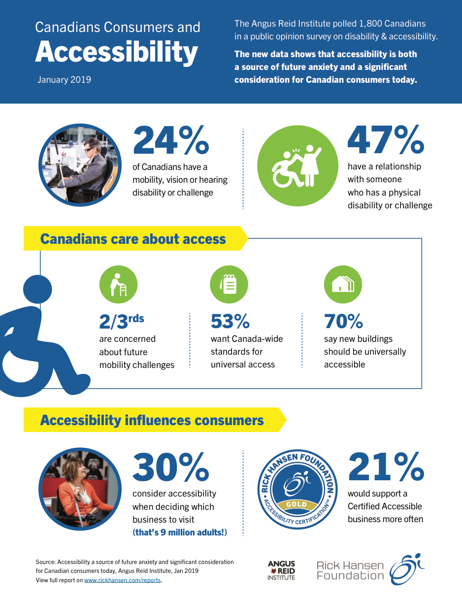 Download your free copy of this infographic, or view as an accessible PDF: https://www.rickhansen.com/sites/default/files/2019-01/rhf-906-ari-research-2018infographicremediated-v3.pdf