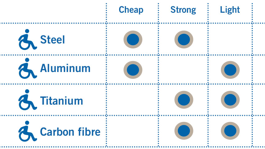 A table comparing steel, aluminum, titanium, and carbon fibre wheelchairs.